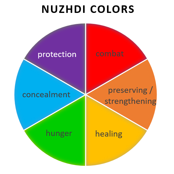 Nuzhda Colors in a color wheel. Red = Combat; Orange = Preserving / Strengthening; Yellow = Healing; Green = Hunger; Blue = Concealment; Purple = Protection.